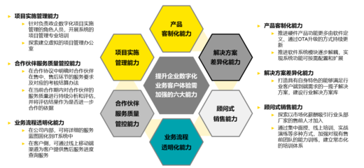 企业数字化服务提供商竞争激烈,客户体验成为制胜关键