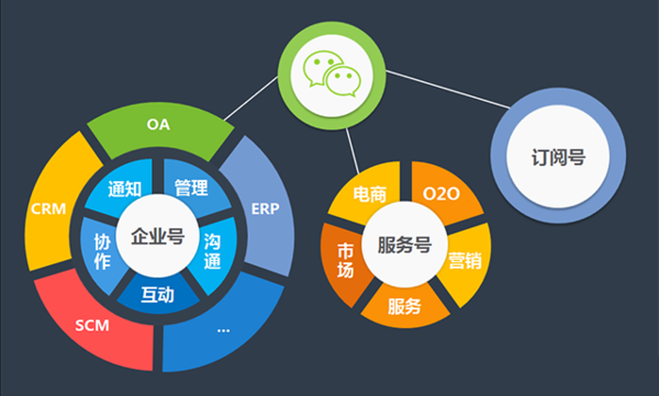 微信企业号