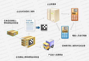 日用品防伪防窜货系统管理