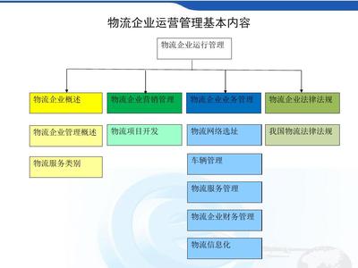 物流企业运营管理11-4PPT