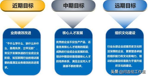 如何精准识别培训需求 第一讲 企业为什么而培训