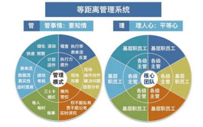 朗欧企管“等距离管理系统”2