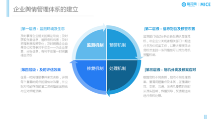 企业舆情管理高效方法&危机公关的基本原则