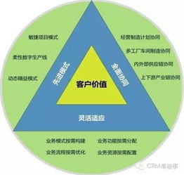 为客户创造价值是crm的唯一标准