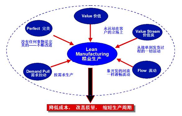 精益化管理永远是精益求精 是企业管理的重中之重